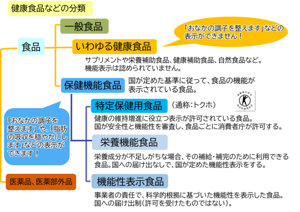 健康食品などの分類