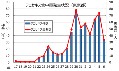 アニサキス食中毒発生状況グラフ