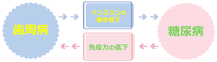 歯周病と糖尿病の相互作用