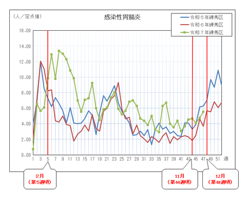 感染性胃腸炎の定点当たりの患者報告数推移（グラフ）