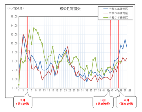 感染性胃腸炎の定点当たりの患者報告数推移(グラフ)