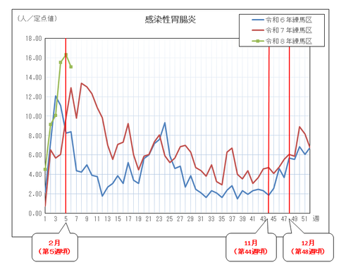 感染性胃腸炎の定点当たりの患者報告数推移(グラフ)