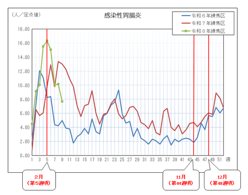 感染性胃腸炎の定点当たりの患者報告数推移（グラフ）