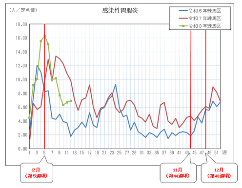 感染性胃腸炎の定点当たりの患者報告数推移（グラフ）