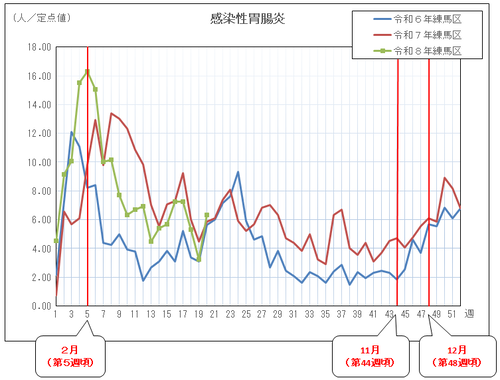 感染性胃腸炎の定点当たりの患者報告数推移（グラフ）