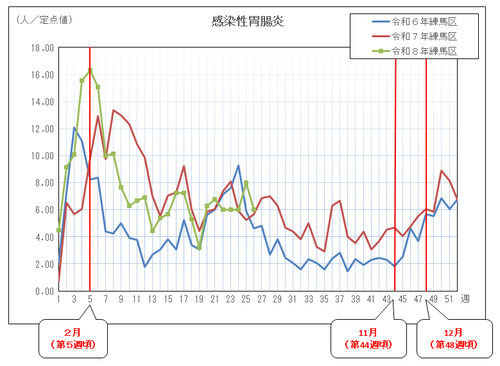 感染性胃腸炎の定点当たりの患者報告数推移（グラフ）