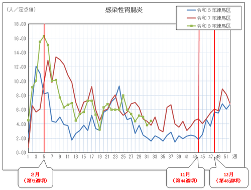 感染性胃腸炎の定点当たりの患者報告数推移（グラフ）