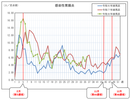 感染性胃腸炎の定点当たりの患者報告数推移（グラフ）