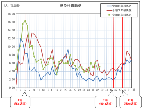 感染性胃腸炎の定点当たりの患者報告数推移（グラフ）