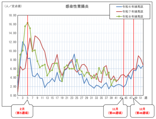 感染性胃腸炎の定点当たりの患者報告数推移（グラフ）