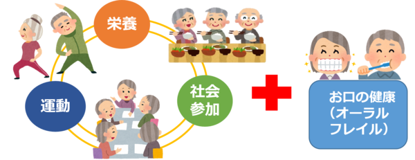 フレイル予防には栄養・運動・社会参加プラスお口の健康のイラスト