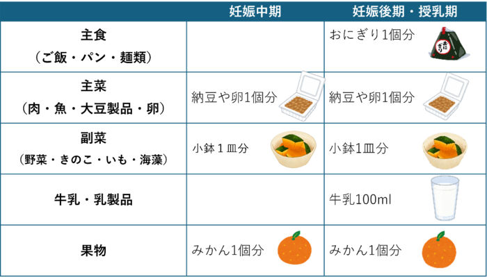 妊娠中期は主菜や果物を、妊娠後期や授乳期は、妊娠中期に加えて、主食や副菜、牛乳・乳製品もプラスする。