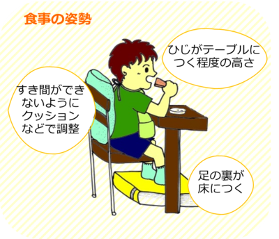 机やいすは、足の裏が床に、ひじがテーブルにつくように調整する。背中のすき間はクッション等で調整する。