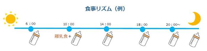 食事リズムの例。6時授乳、10時離乳食と授乳、14時授乳、18時授乳、20時授乳、(夜間の授乳)