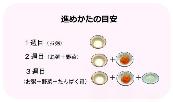 進め方の目安。1週目はお粥、2週目はお粥と野菜、3週目はお粥と野菜とたんぱく質