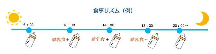 食事リズムの例。6時授乳、10時離乳食と授乳、14時離乳食と授乳、18時離乳食と授乳、20時授乳