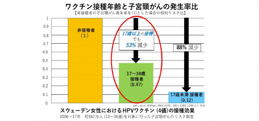 ワクチン接種年齢と子宮頸がんの発生率比のグラフ。スウェーデンのワクチン効果になります。