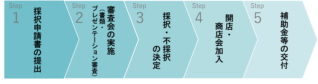 申請書の提出→審査会→採択・不採択決定→開店・商店会加入→補助金交付