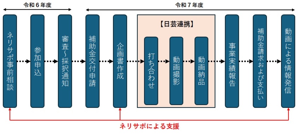 事業フロー