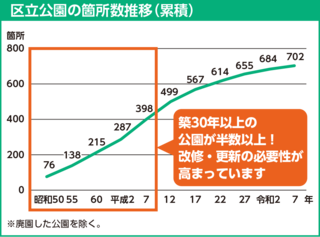 区立公園の累積箇所数推移グラフ（平成7年までに開園した公園、つまり築30年以上の公園が398か所）