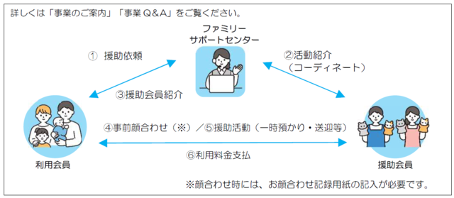 ファミリーサポート事業概要図