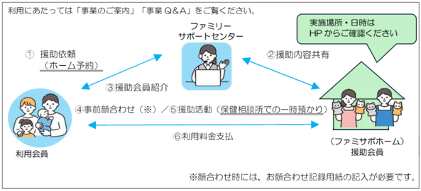 概要図（ファミサポホーム）