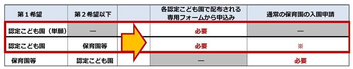 こども園申込パターン