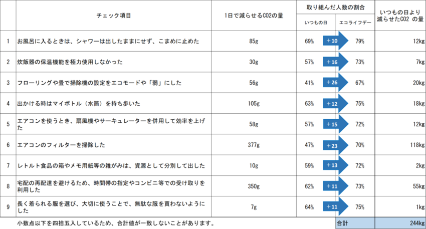 大人の取組結果