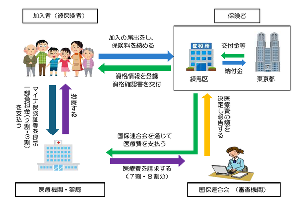 国保のしくみのイラスト