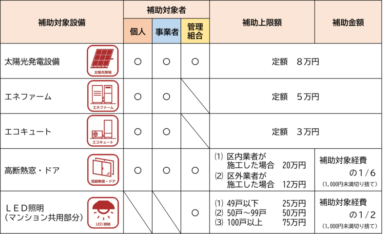 太陽光、エネフｧｰム、エコキｭｰト、高断熱窓・トﾞア、LED照明が対象です。詳細はお問合せください