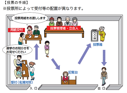 投票所のイメージ図