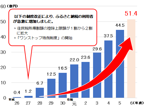 ふるさと納税によって流出した区の住民税の額