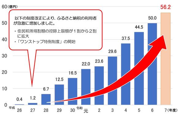 ふるさと納税によって流出した区の住民税の額