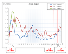 �������ݒ����̒�_������̊��ҕ񍐐����ځi�O���t�j